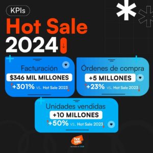 Hot Sale 2024: según la CACE 50% mas de unidades vendidas que en 2023